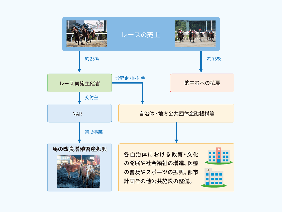 地方競馬の売上