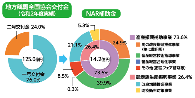 地方競馬全国協会交付金（平成28年度実績）